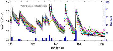 Water Content Reflectometers vs Day of Year chart
