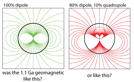 dipole vs quadripole.