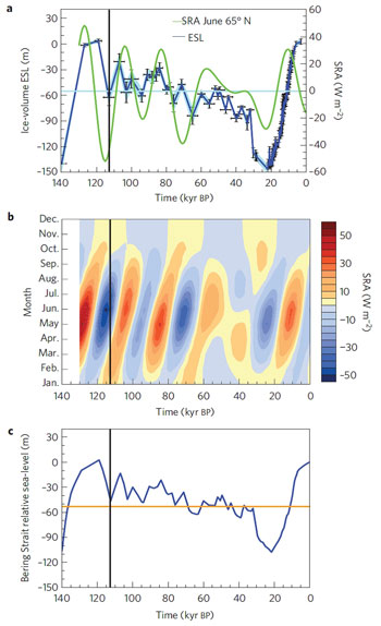 image of sea-level and solar-radiation variations