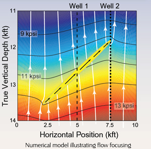 Numerical model illustrating flow focusing